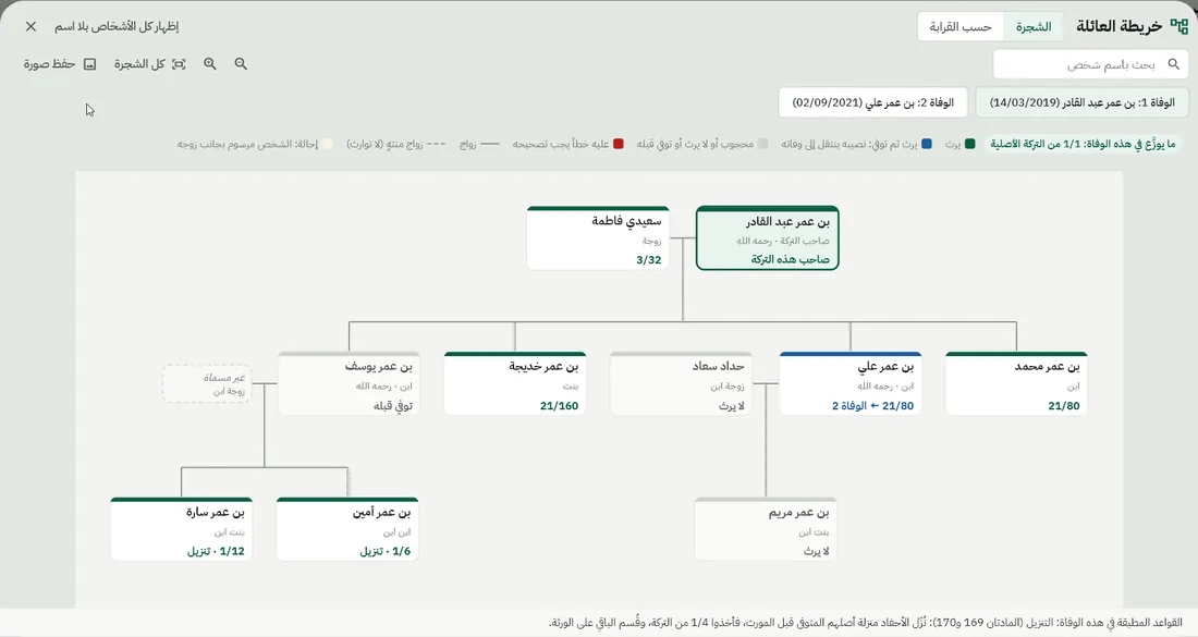 خريطة العائلة: الشجرة بأنصبة الوفاة الأولى والإحالة إلى الوفاة الثانية